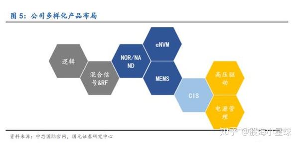 中芯国际深度解析:国产芯自主的希望 - 知乎