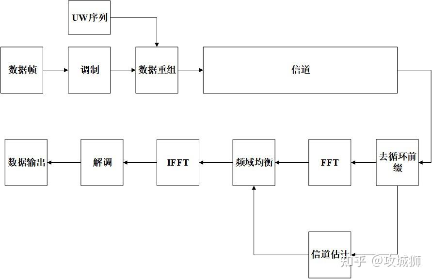 二,sc-fde流程图
