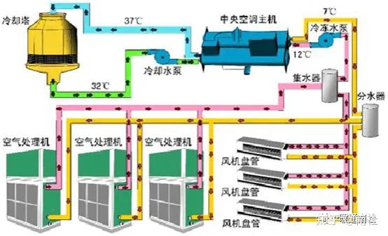 中央空调系统主要设备维护和清洗