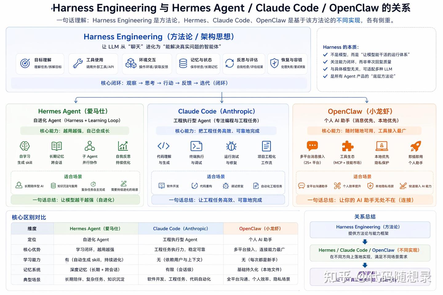 Harness Engineering大厂面试题汇总：从Prompt到Context到Harness，Hermes Agent与 ...