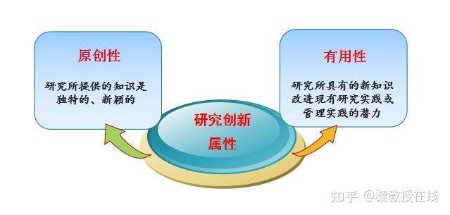 学位论文如何写作创新点(2):创新点的识别 - 知乎