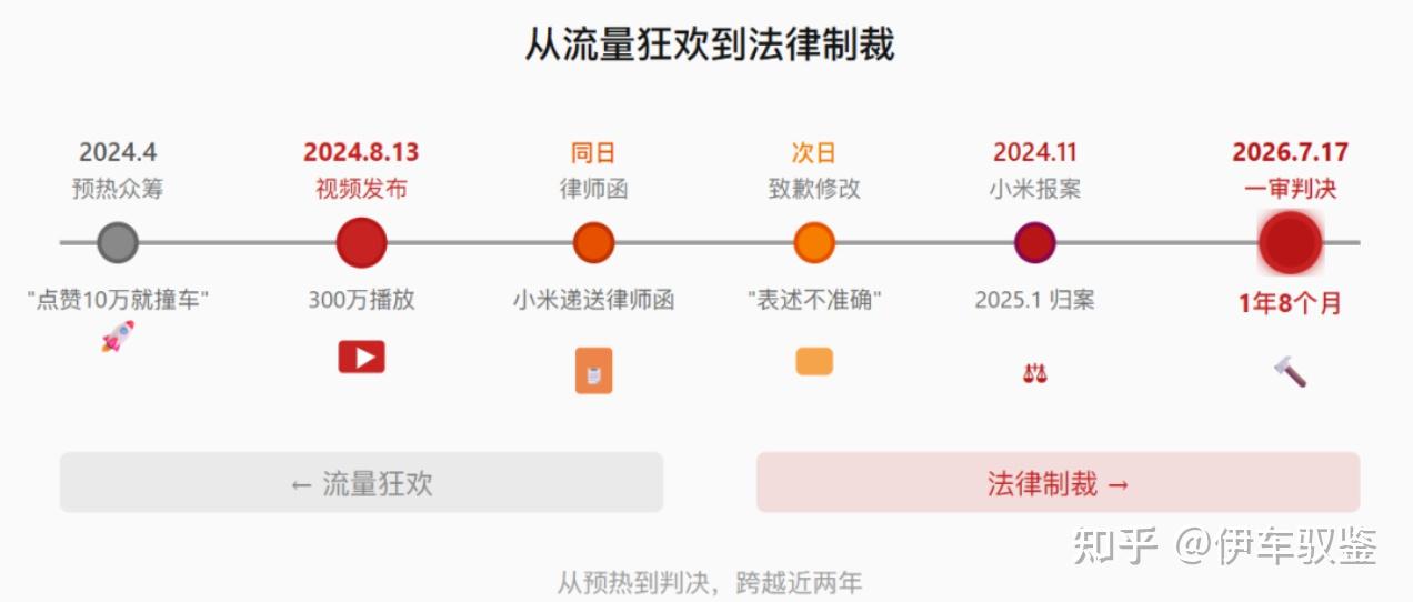 300万人看过的碰撞测试是假的——百万博主被判刑1年8个月