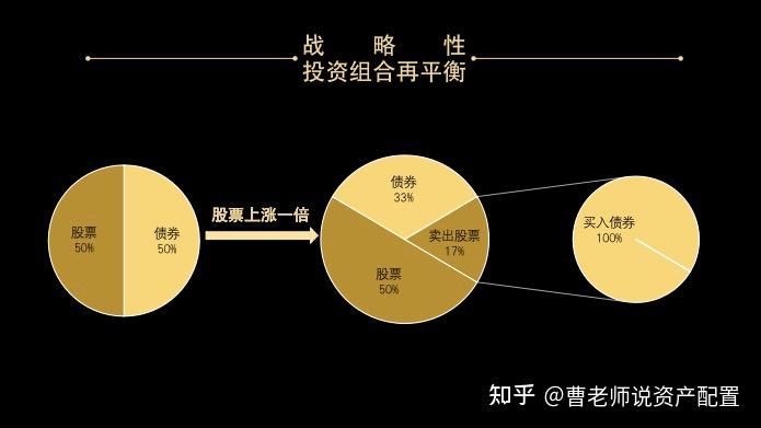 02,投资组合再平衡