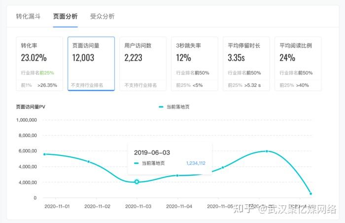 转化率一直很低，可能是因为你的抖音广告投放落地页没做好！ - 知乎