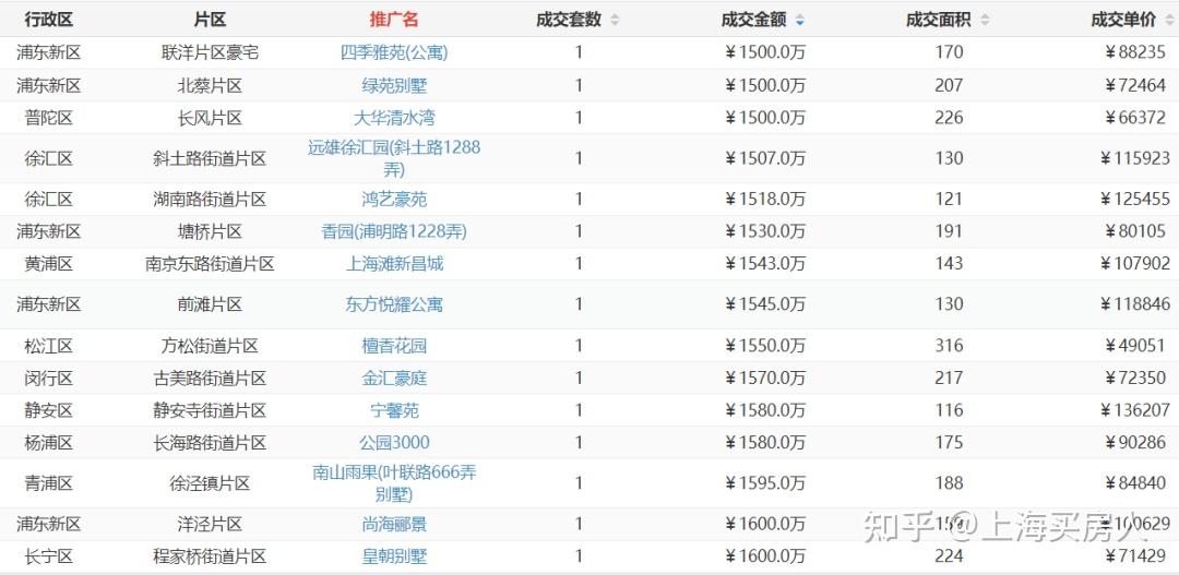 5月第一周上海二手房成交2691套!环比降幅43%! - 知乎