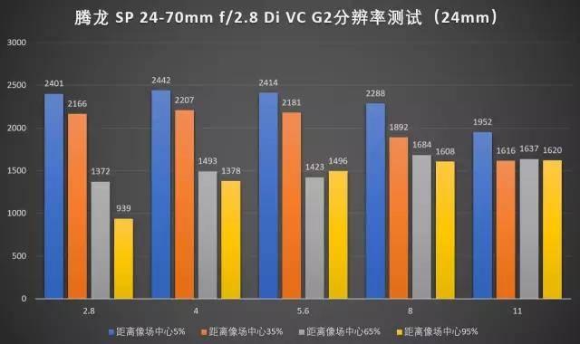 关于腾龙SP 24-70mm f\/2.8 Di VC USD G2
