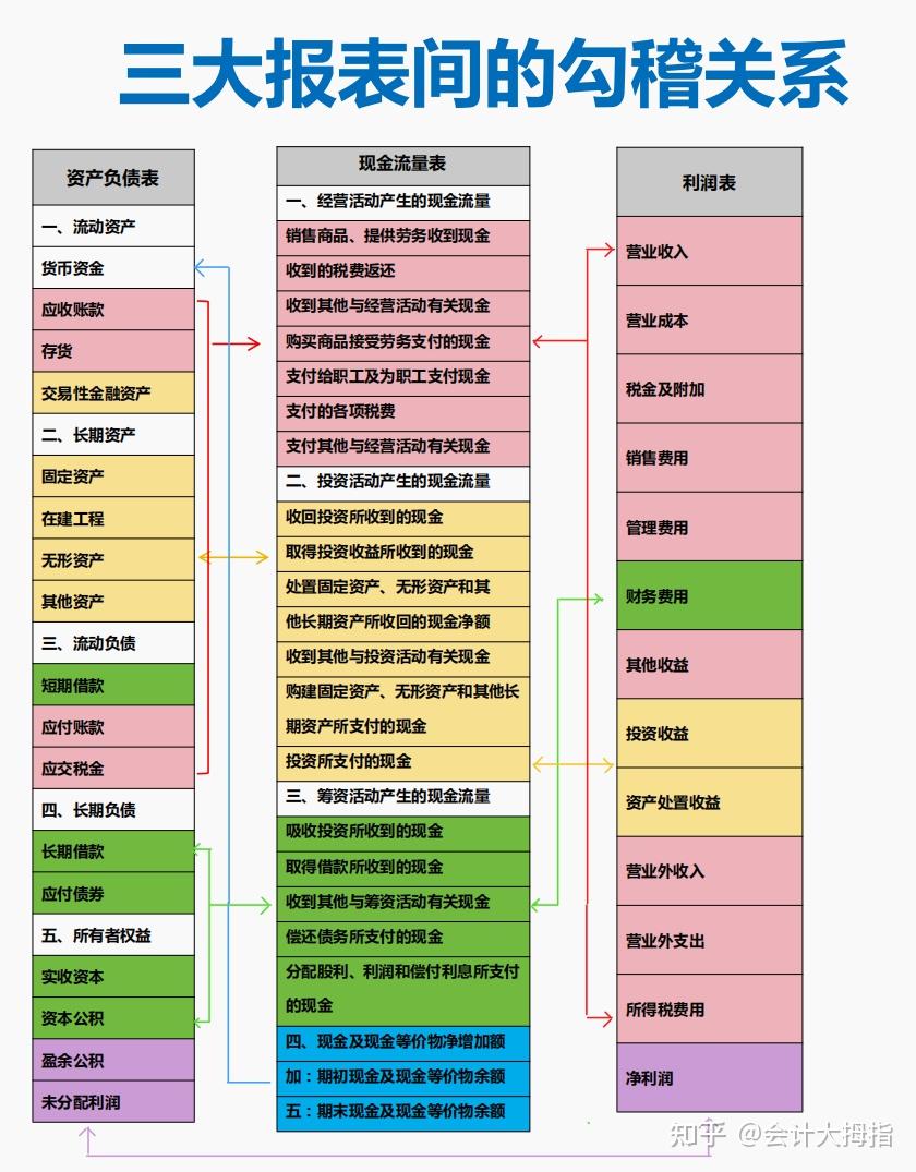 财务报表勾稽关系不对怎么查原因?一张图看懂三大财务报表的勾稽关系,含三大财务报表勾稽关系公式 - 知乎