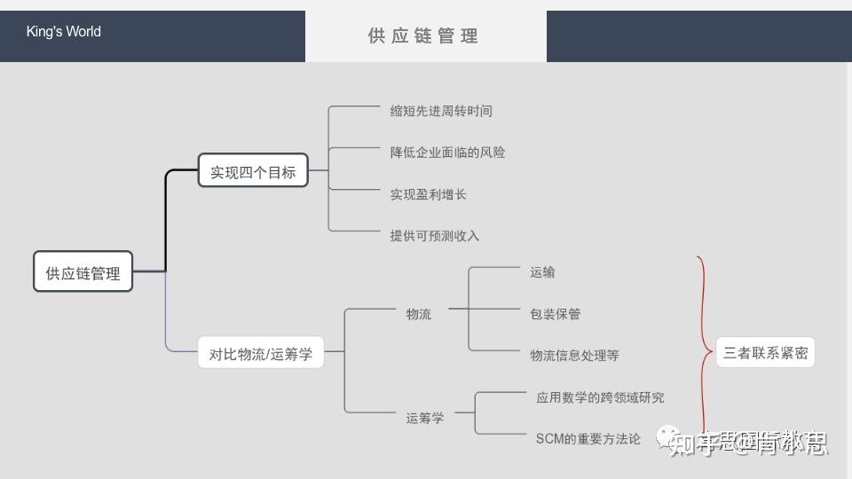 供應鏈管理(scm)就是對商品/服務的移動與存儲的管理,指對整個供應鏈