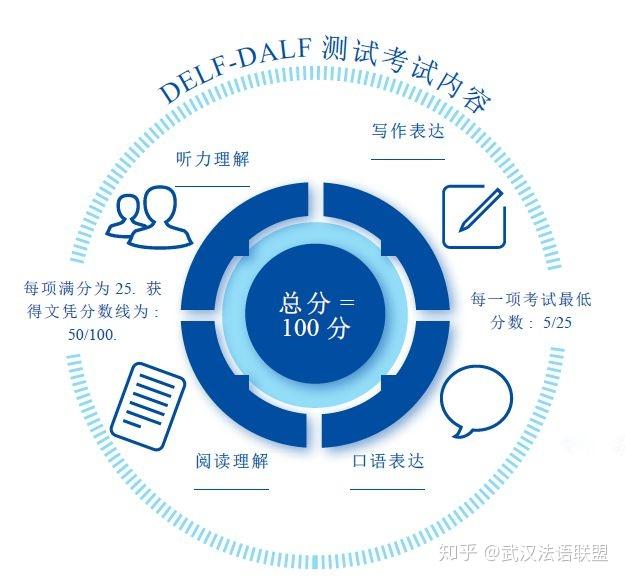 2019年delfdalf考試及報名信息lecalendrierdelfdalf2019