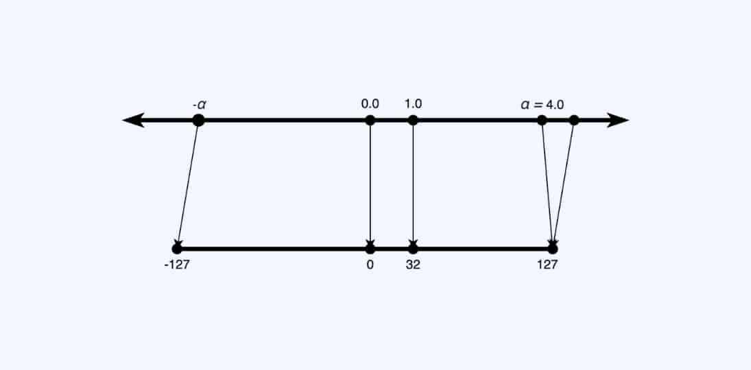 Quantization and Training of Neural Networks for Efficient Integer ...