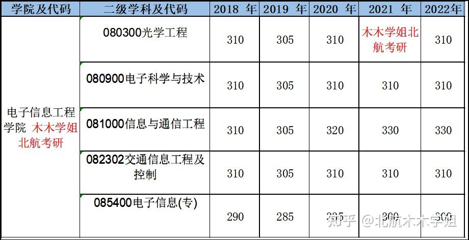 北航2系電子信息工程學院考研考情分析 - 知乎