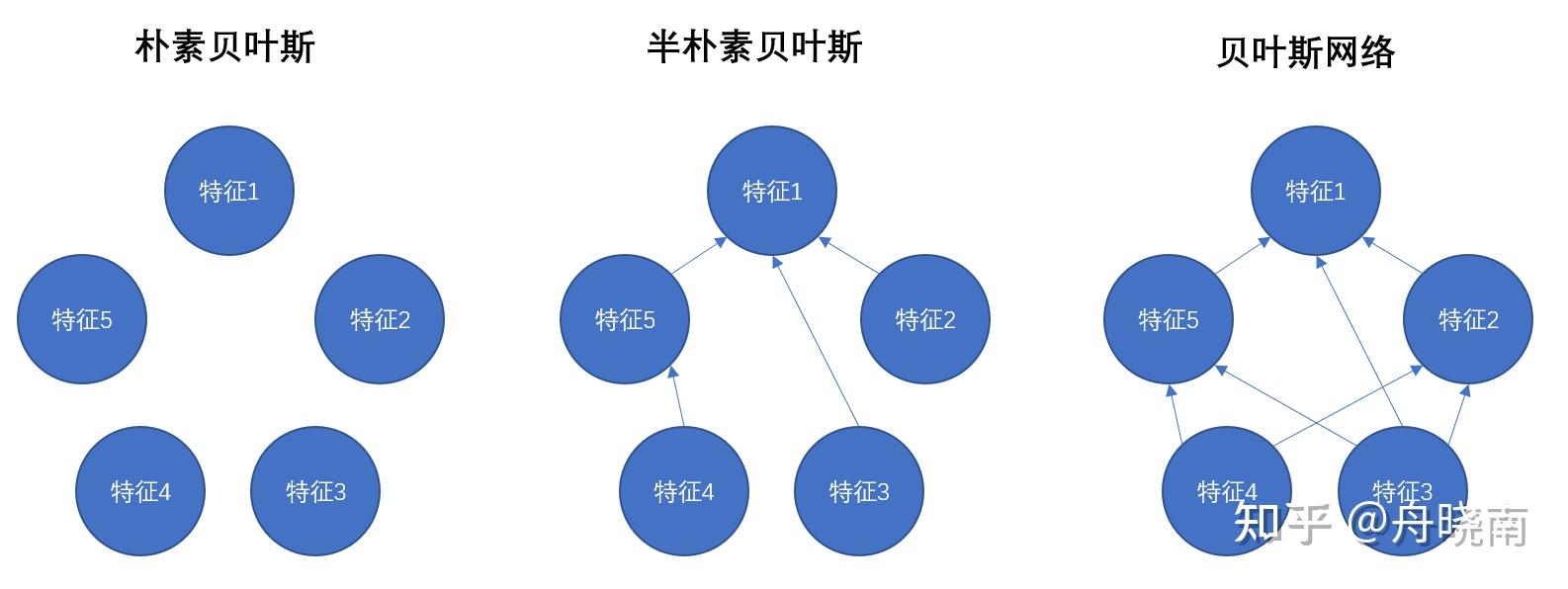 朴素贝叶斯模型与贝叶斯网络之间是什么关系?sklearn能实现贝叶斯网络