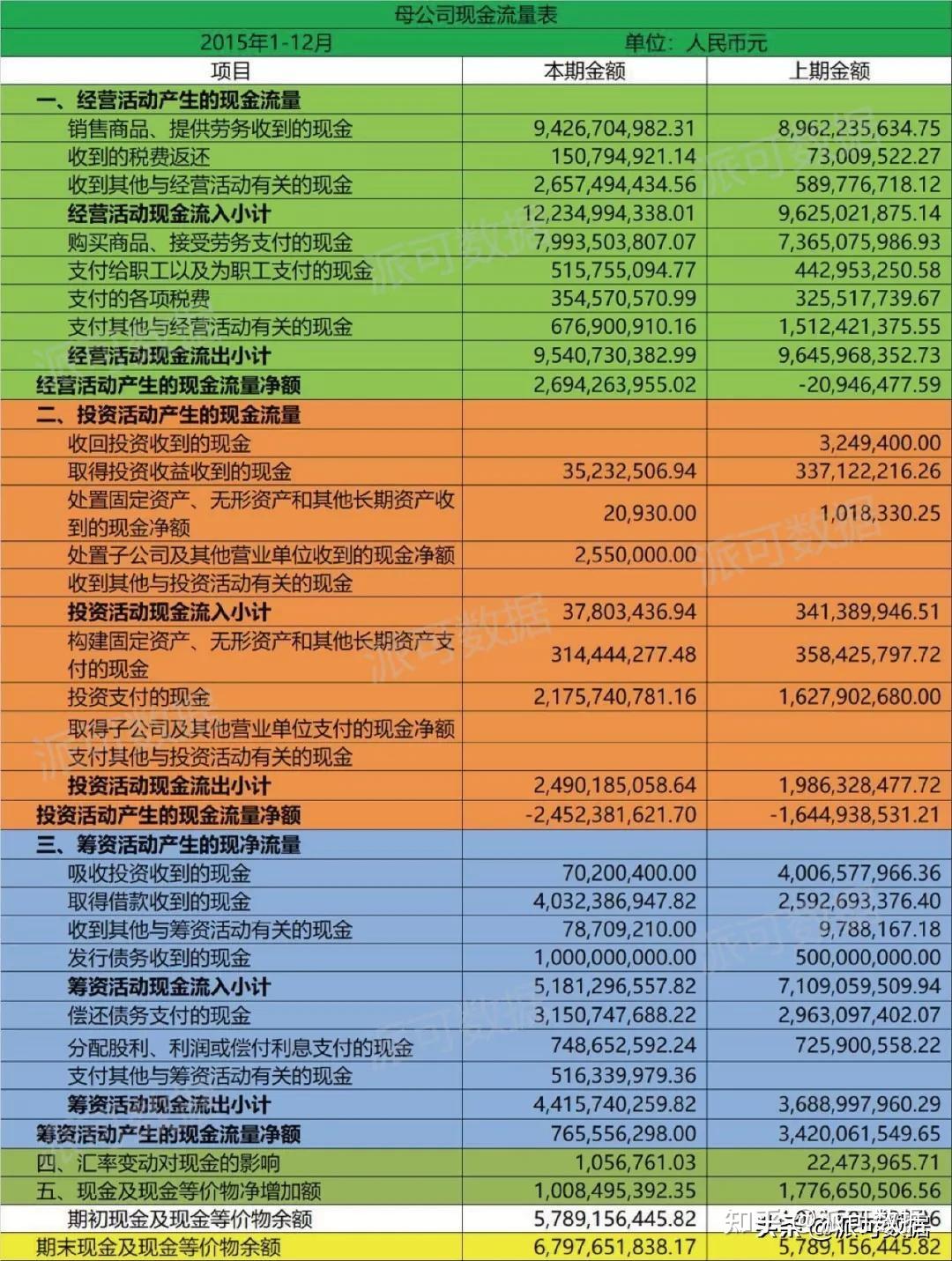 一文看懂四大报表之现金流量表- 知乎