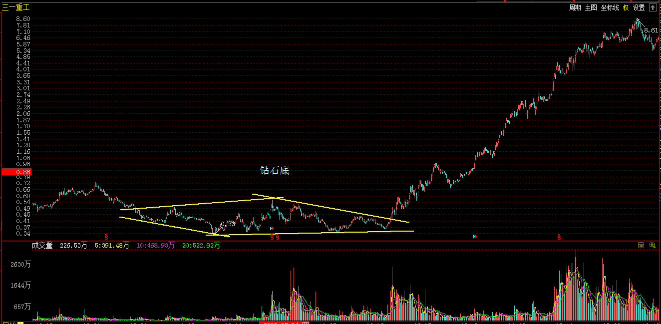 上图是600031它在2004-07-09至2006-03-24期间,做了一个钻石底部形态