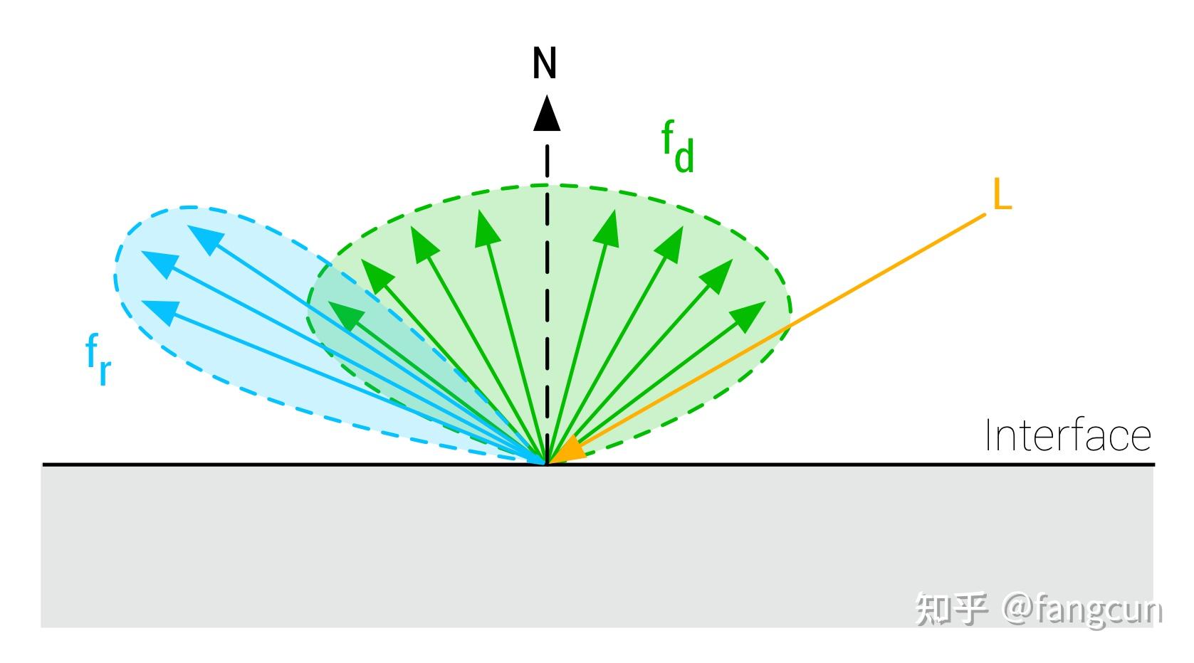 如下图所示,我们的brdf模型将光线反射分为了漫反射和镜面反射两部分.