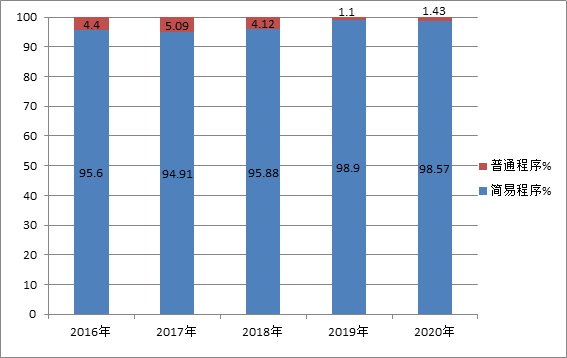 2016-2020年涉道路交通事故纠纷案件审判白皮书---上海市普陀区人民法院