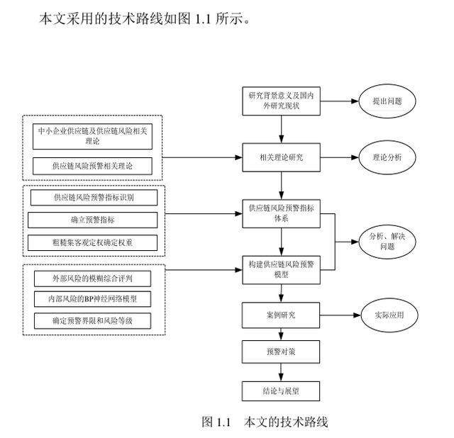 雙非研究生讀文獻6碩士論文研究內容方法和技術路線