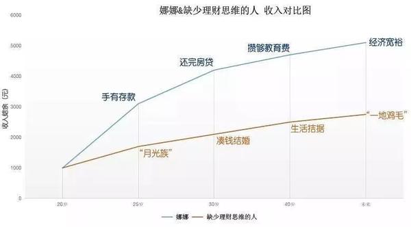 20岁到30岁的这10年，同龄人之间的差距到底有多大？
