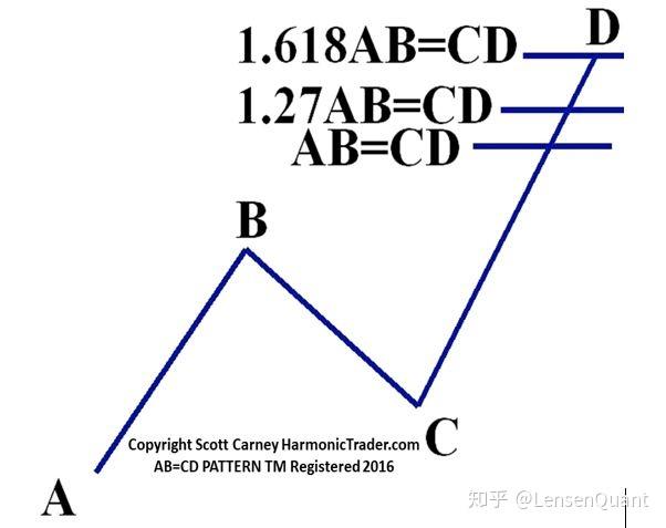 谐波交易笔记——ab=cd模式