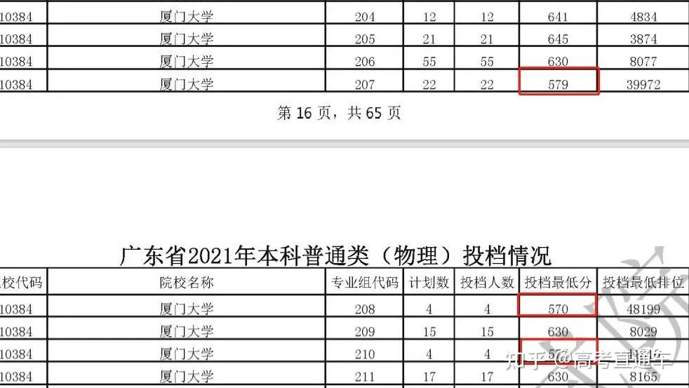 断档132分!多所985高校今年爆冷,早知道就报考了……插图8 断档132分!多所985高校今年爆冷,早知道就报考了……插图8