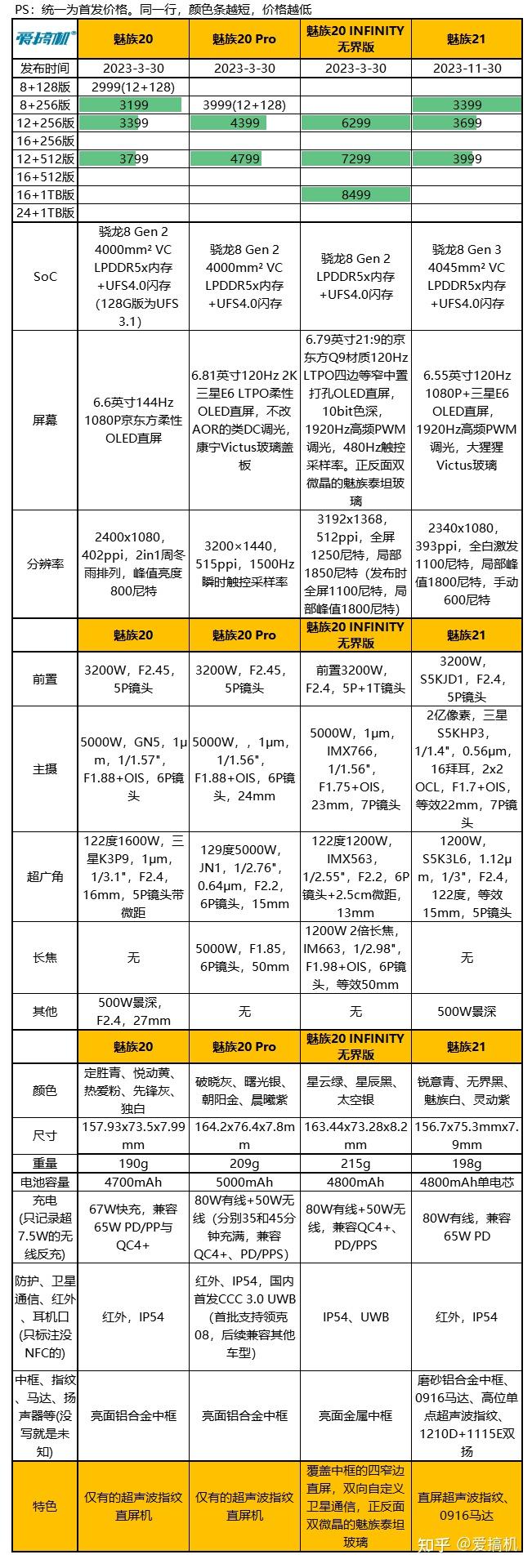 5299元起?魅族21 pro定档| 联想称三年内重回主流行列| p70爆料