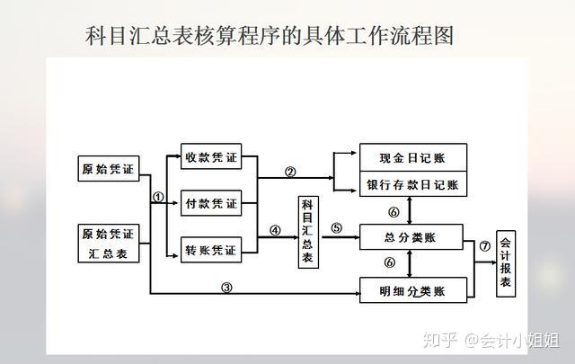 科目彙總表核算程序的優缺點及適用範圍四,彙總記賬憑證核算程序1.