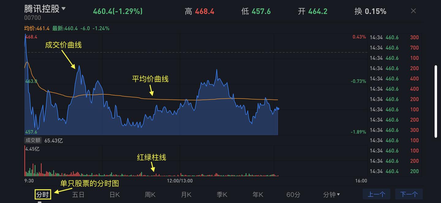 股票软件里分时图中为什么有两种红绿线柱，它们分别代表什么？ - 知乎