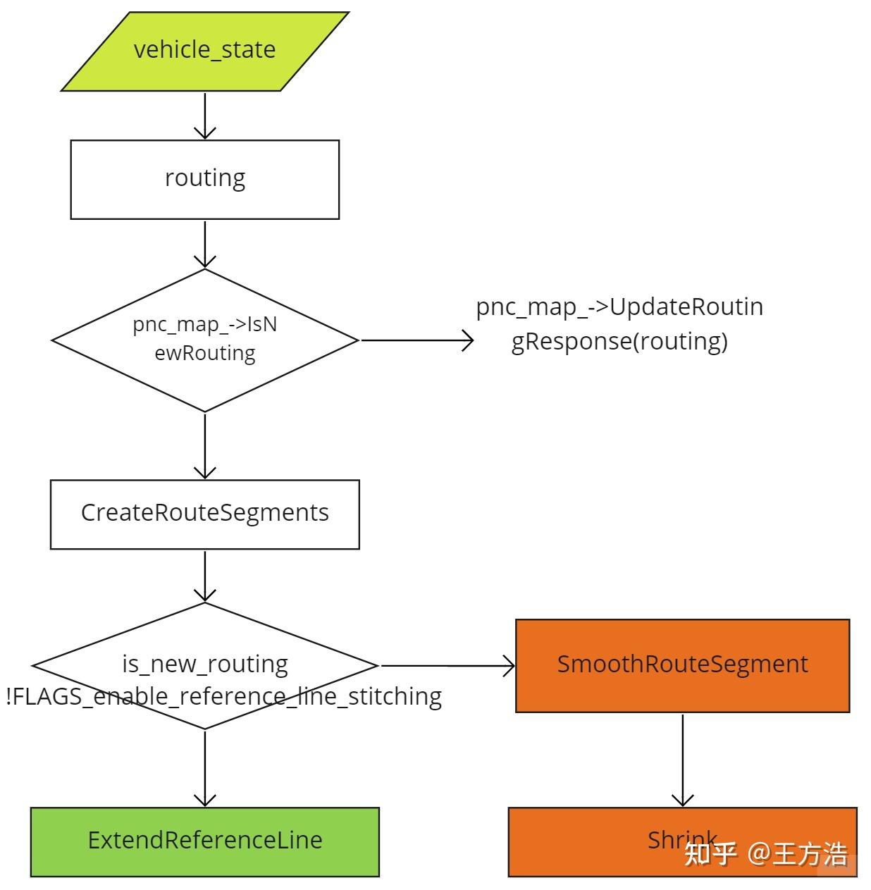 apollo介绍之参考线(二十七) - 知乎