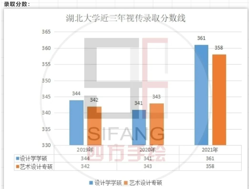 湖北大学视觉传达考研：湖北大学视觉传达考研如何准备？这篇文章告诉你：湖北大学视觉传达考研考试科目+湖北大学视觉传达考研复试分数线+湖北大学理论 ...