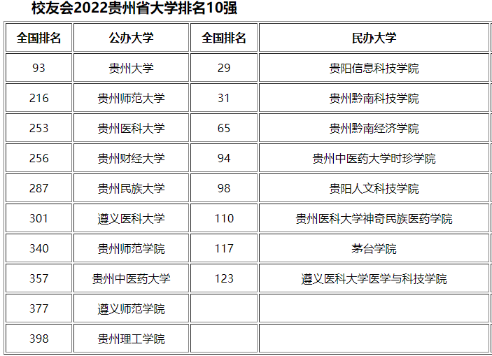 2022年貴州專升本院校排行榜哪所院校是你的目標