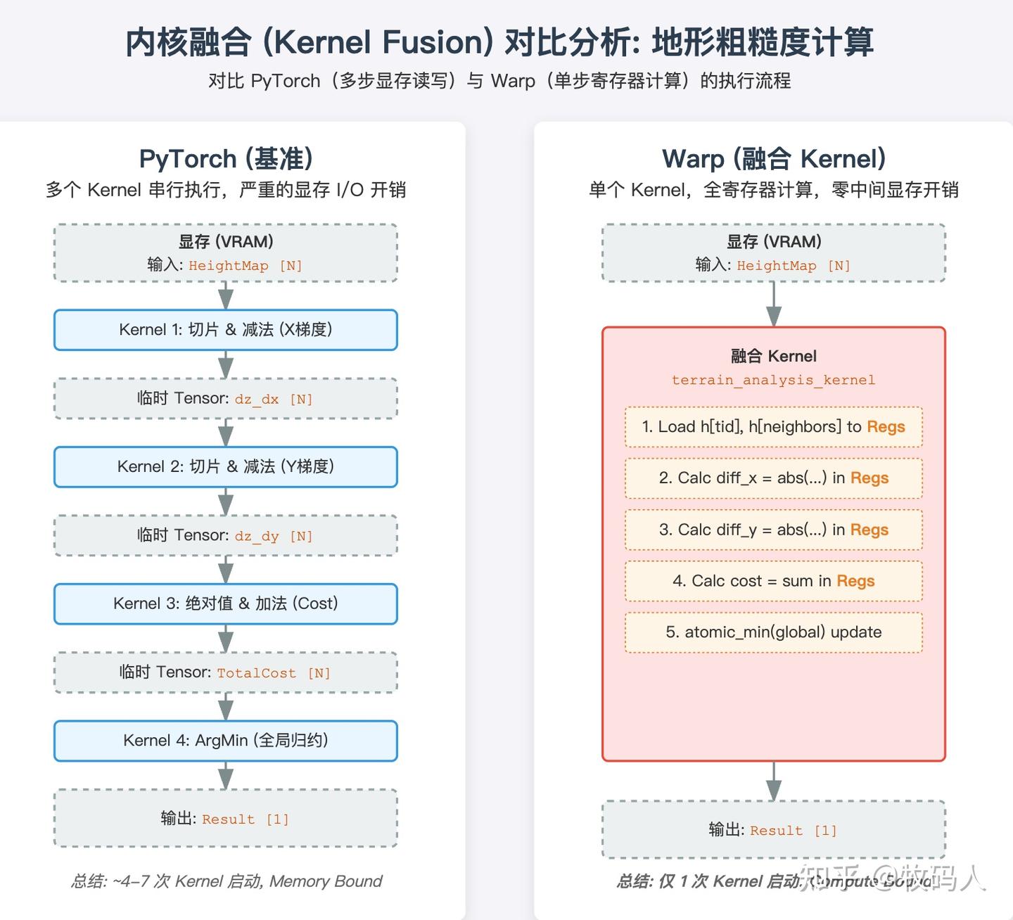 榨干 GPU 性能：为什么 NVIDIA Warp 比 PyTorch 快 2.5 倍？基于 Nsight 的深度分析 - 知乎