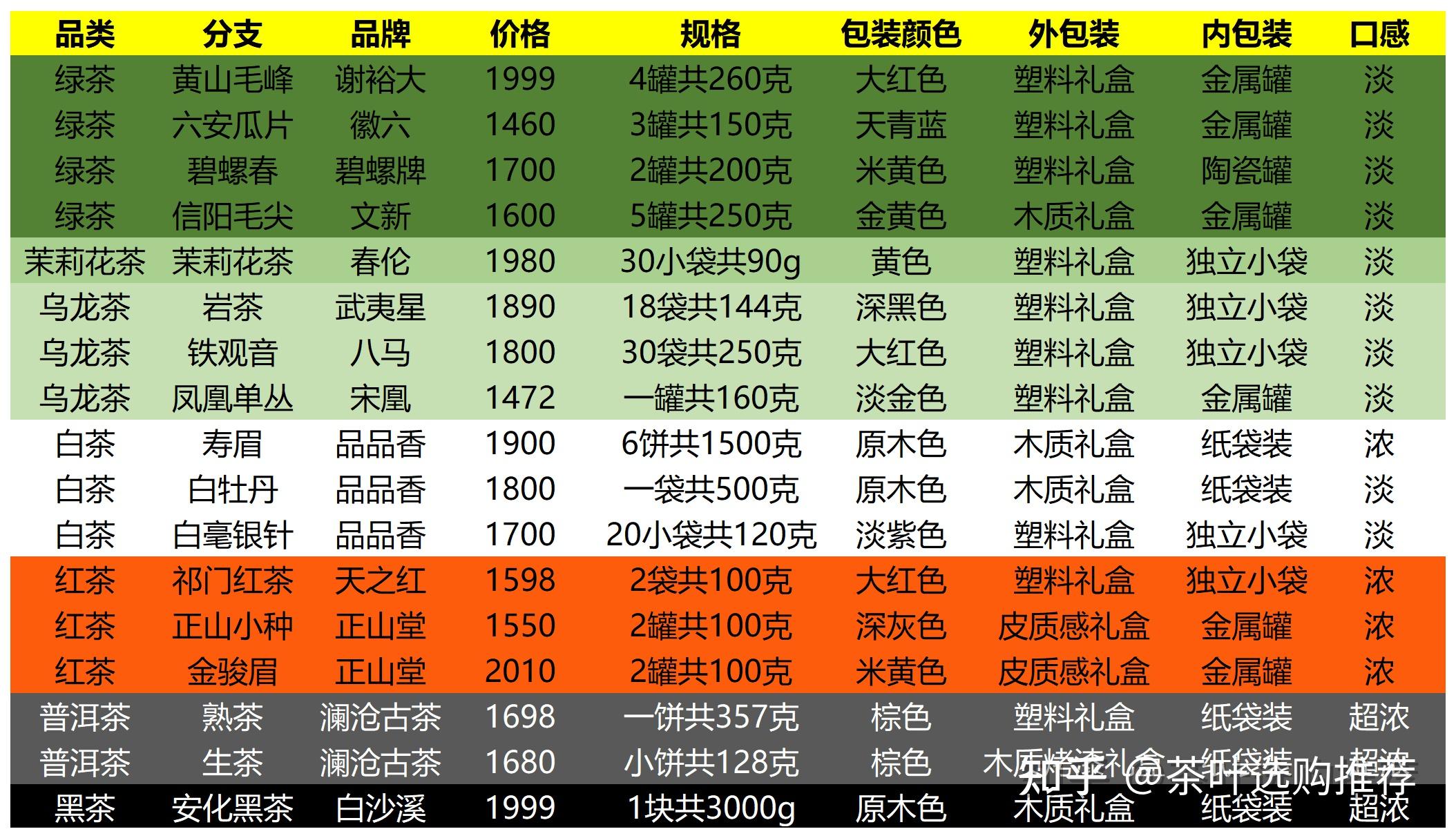 元以上的茶叶,哪怕是京东自营产品,也是从厂家仓库发货的,因为价格高!