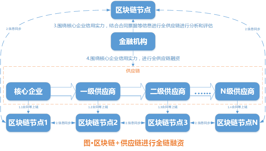 供应链和区块链