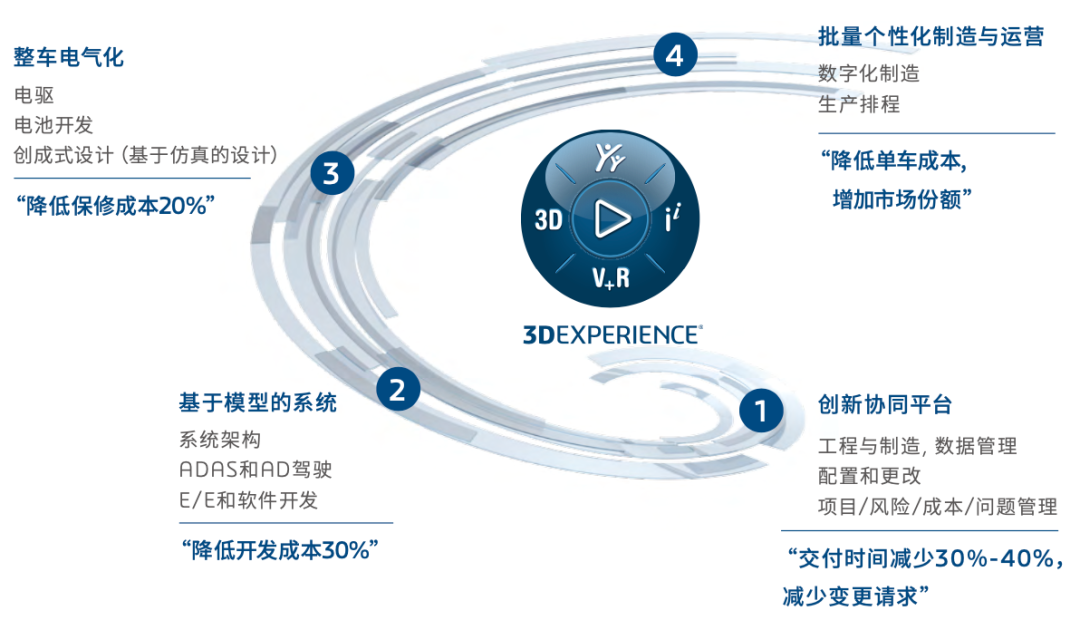 「白皮书」达索系统3DEXPERIENCE®平台支撑交通运输行业供应商数字化转型 | 达索系统百世慧® - 知乎