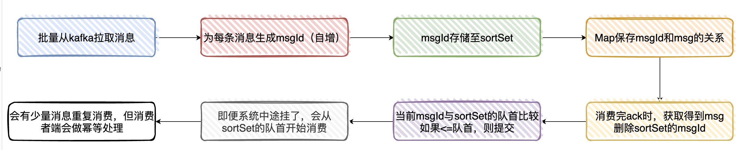 kafka 如何保證不重複消費又不丟失資料？