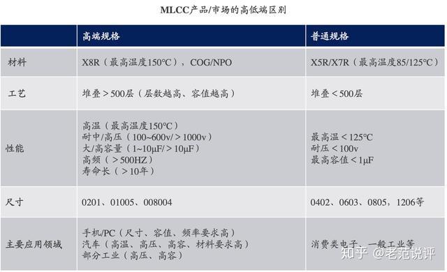MLCC行业梳理：规模最大的被动元器件，国产化潜力大 - 知乎