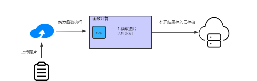 对象存储触发器策略管理_触发器策略管理
