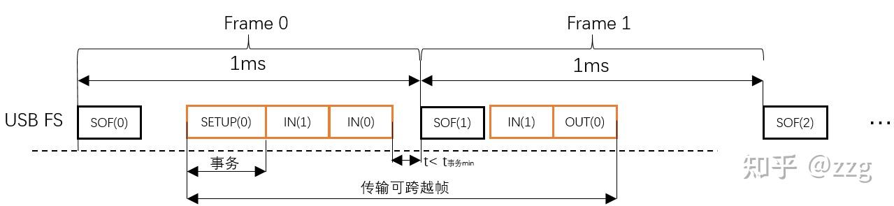 USB2.0学习3--USB传输和事务_usb微帧-CSDN博客