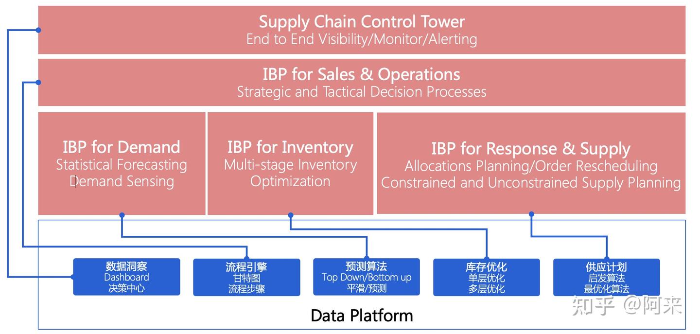 SAP IBP-第1篇-概述 - 知乎