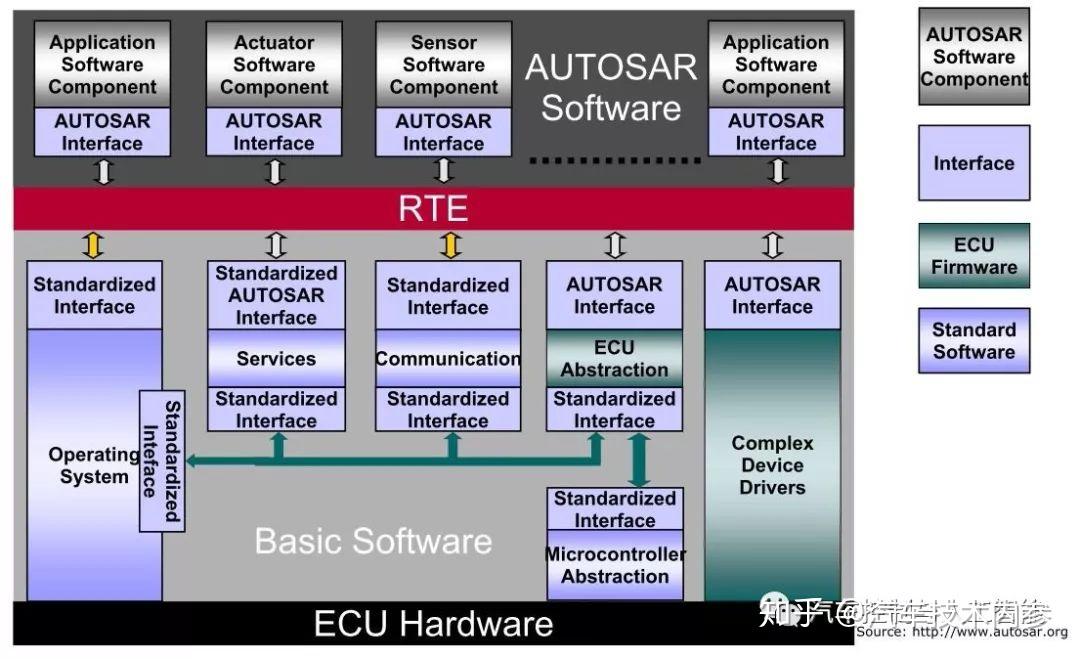 AutoSar之实时环境RTE - 知乎