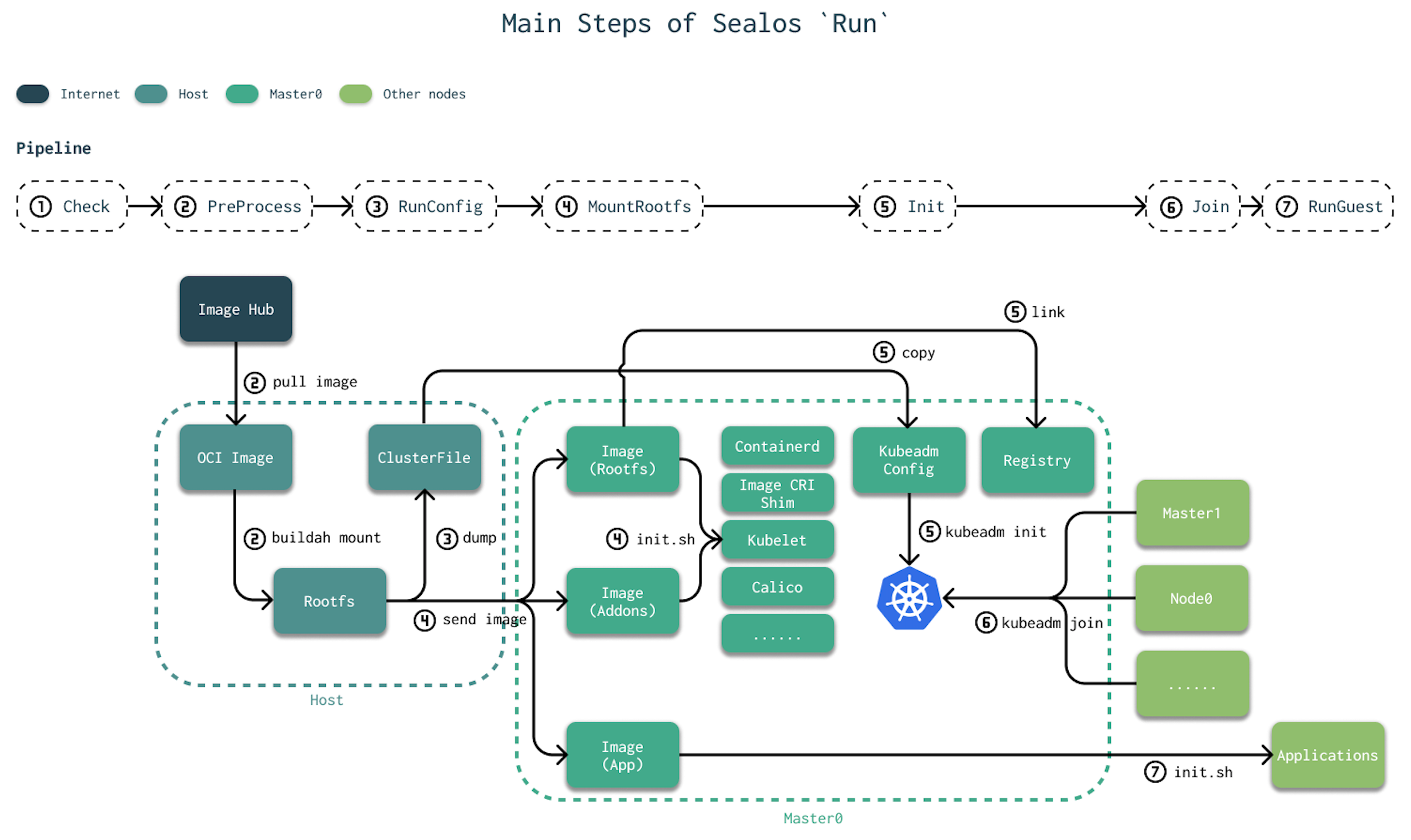 Sealos is All You Need —— 3分钟部署 Kubernetes - 知乎