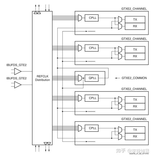 GT Transceiver的总体架构梳理 知乎