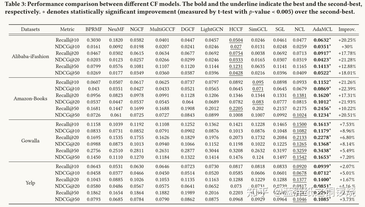 AdaMCL： Adaptive Fusion Multi-View Contrastive Learning for ...