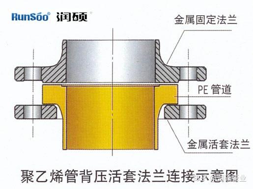 (4)将法兰垫片或密封圈放入金属管端钢质法兰片与法兰连接件(跟型管端