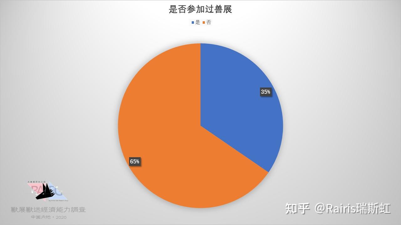 参加兽展的是怎样一群人兽展兽迷经济能力调查2020报告