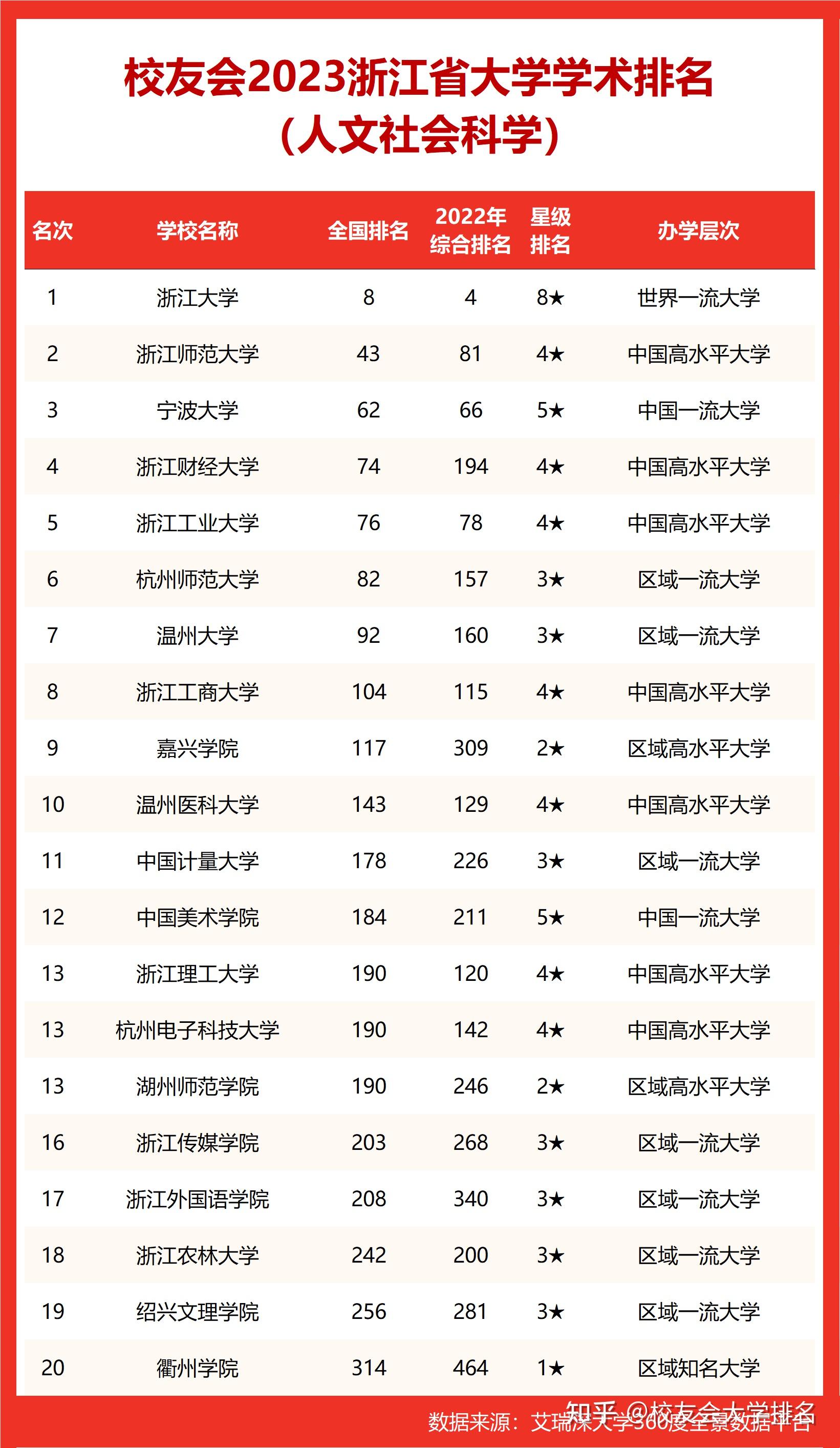校友会2023浙江省大学学术排名浙江大学第一