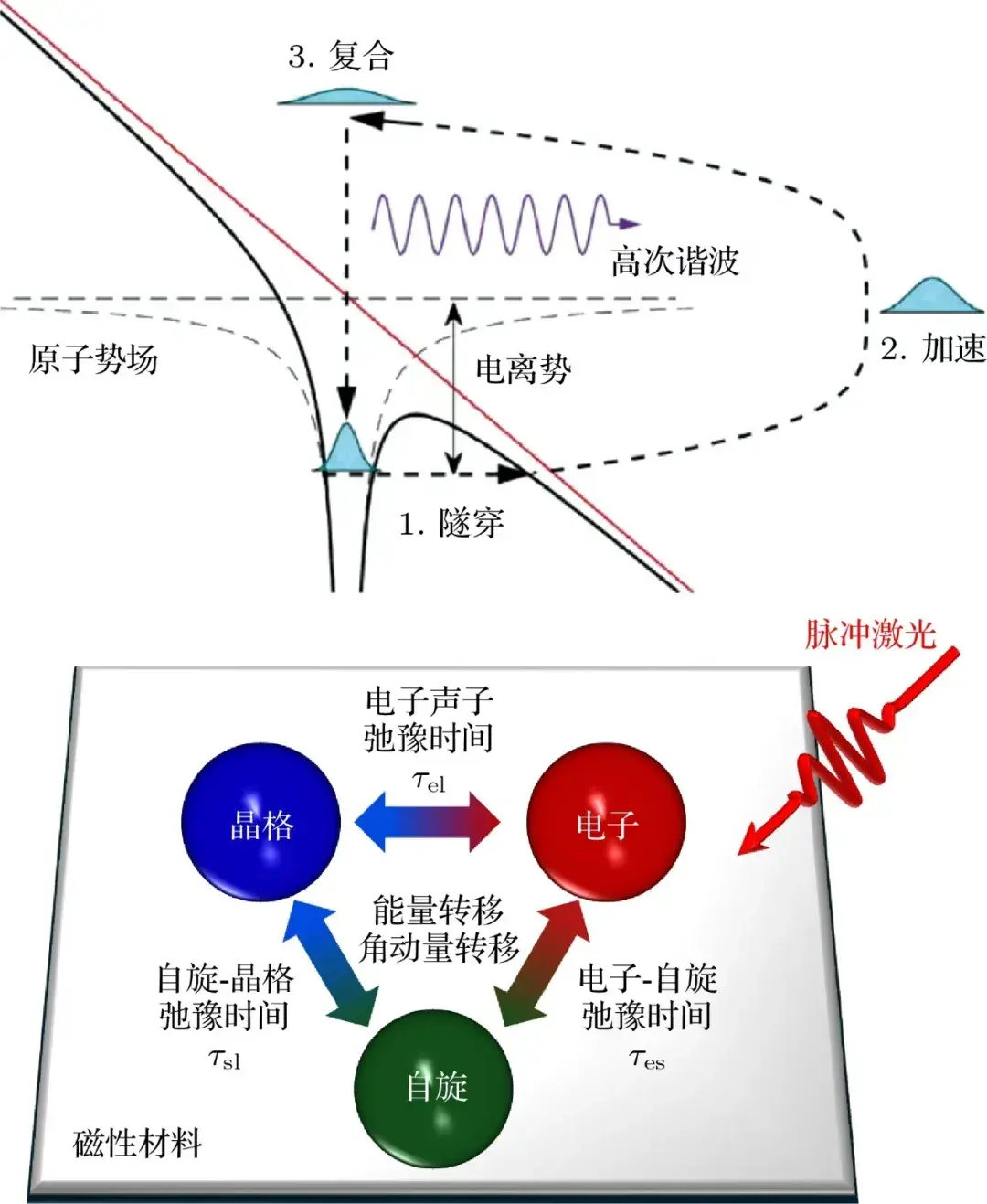 特邀综述 | 超快自旋动力学:从飞秒磁学到阿秒磁学 - 知乎