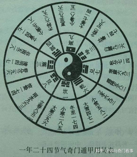 阳遁几局或阴遁几局怎么确定呢