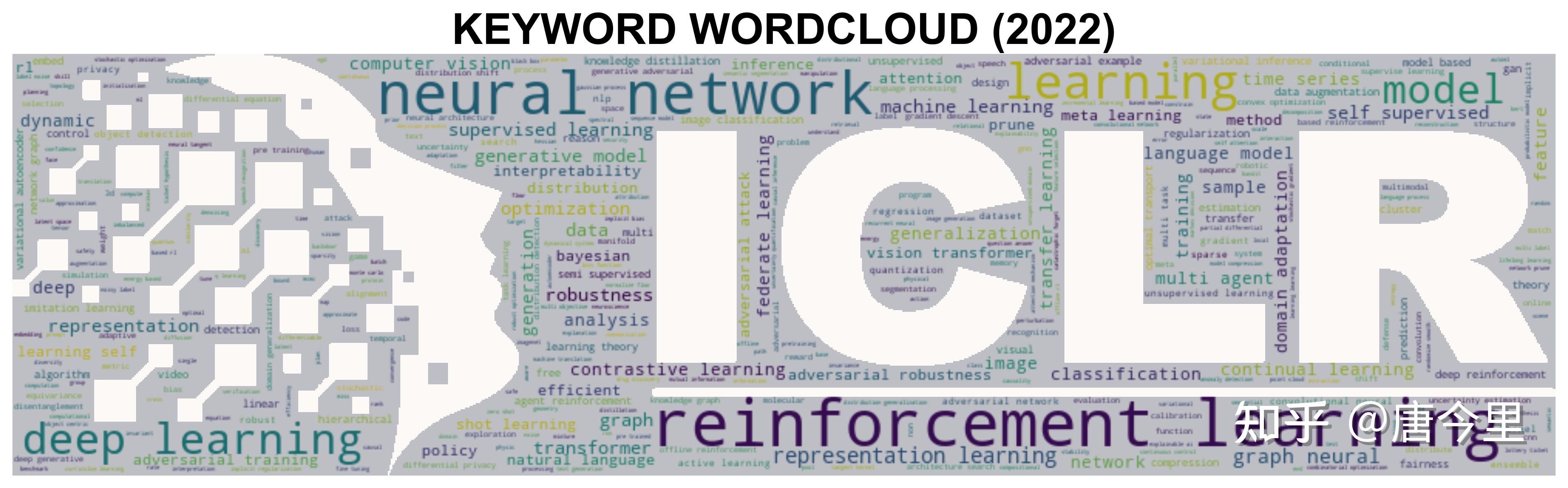 ICLR 2023 Open Review投稿文章一览，投稿量暴涨46，「Diffusion」、「Mask」关键词成为新热点 知乎