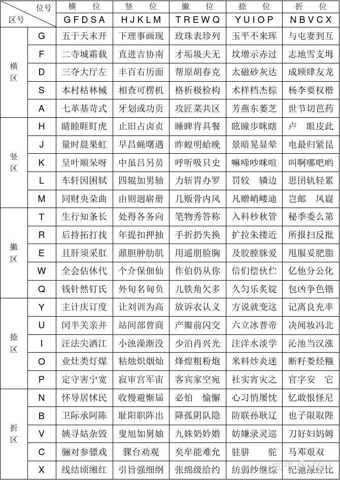 《一二级简码法学五笔及其他》 - 知乎